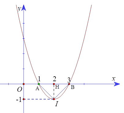 Cho (P):y = x^2 - 4x + 3.a) Trục đối xứng của đồ thị hàm số là đường thẳng x = 2. (ảnh 1)