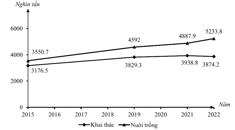 Biểu đồ trên thể hiện nội dung nào về ngành thủy sản của nước ta giai đoạn 2015 – 2020? (ảnh 1)