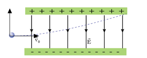 Một electron chuyển động với tốc độ ban đầu v0 = 1,6.106(m) bay vào vùng điện trường đều theo phương song song (ảnh 1)