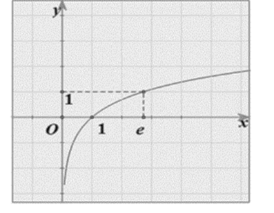 Đường cong trong hình vẽ bên là đồ thị của hàm số nào dưới đây? (ảnh 1)