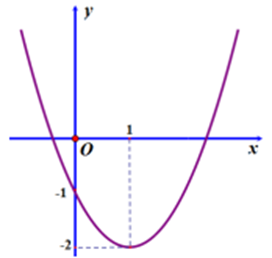 Cho parabol \(y = a{x^2} + bx + c\) có đồ thị như hình sau: (ảnh 1)