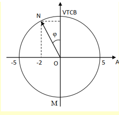 Lúc T = 0 đầu O của sợi dây cao su nằm ngang bắt đầu dao động đi lên với chu kỳ 2s (ảnh 1)