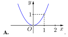 H&igrave;nh n&agrave;o dưới đ&acirc;y l&agrave; đồ thị của h&agrave;m số \(y = {x^2}\)? (ảnh 1)