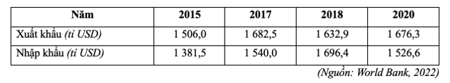 Cho bảng số liệu giá trị xuất, nhập khẩu hàng hóa và dịch vụ của Đông Nam Á giai đoạn 2000 – 2020: (ảnh 1)