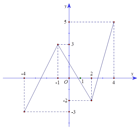 Cho hàm số y = f(x) có đồ thị trên đoạn [- 4;4] như hình vẽ.a) f(2) =  - 2. (ảnh 1)
