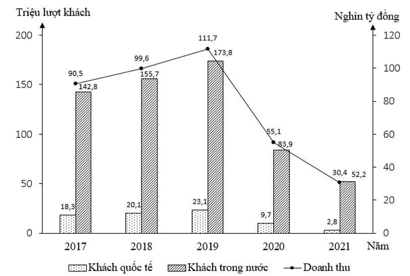 Biểu đồ dưới đây thể hiện nội dung nào về ngành du lịch của nước ta giai đoạn 2017 - 2021? (ảnh 1)