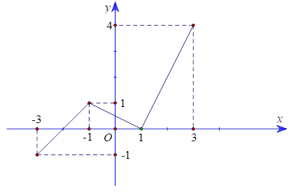 Cho hàm số y = f(x) có tập xác định là [- 3;3] và đồ thị của nó được biểu diễn bởi hình dưới đây. Khẳng định nào sau đây là khẳng định đúng? (ảnh 1)