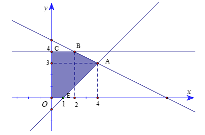 Cho hệ bất phương trình 0 bé hơn bằng y bé hơn bằng 4, x lớn hơn bằng 0 x -y -1 bé hơn bằng 0  (ảnh 1)