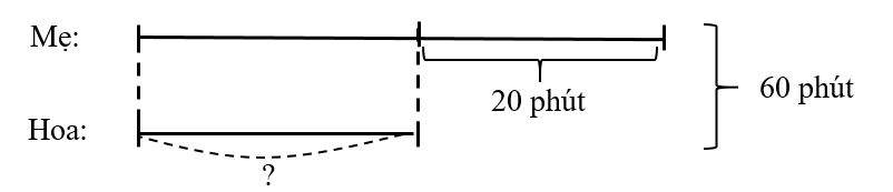 Lúc 6 giờ sáng hôm nay, Hoa giúp mẹ hái một luống rau trong vườn. Được một lúc thì mẹ gọi Hoa vào (ảnh 1)