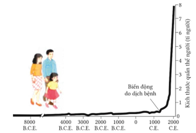 Hình mô tả tốc độ tăng trưởng của dân số thế giới (Số liệu cập nhật năm 2022, BCE:trước công nguyên, CE:sau công nguyên) (ảnh 1)