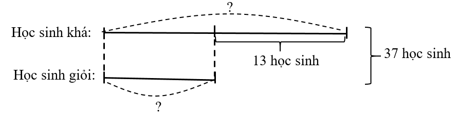 Năm học này, tất cả 37 học sinh lớp 4A đều đạt danh hiệu học sinh khá và học sinh giỏi. Số học sinh giỏi (ảnh 1)