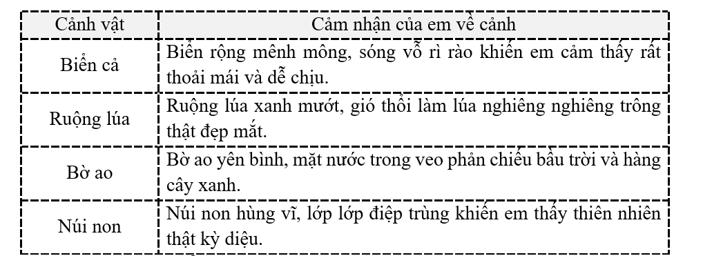 b) Hoàn thiện bảng sau: (ảnh 2)