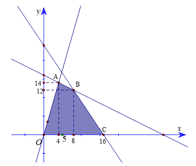 Một xưởng sản xuất bàn và ghế. Một chiếc bàn cần 1,5 giờ lắp ráp và 1 giờ hoàn thiện, 1 chiếc ghế cần 1 (ảnh 1)