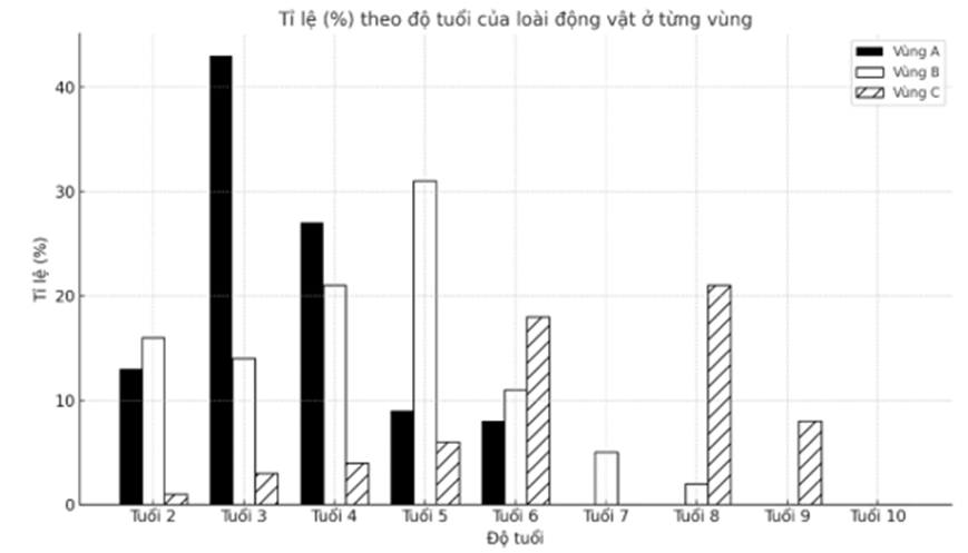Ở 1 loài động vật thường sinh sản trong giai đoạn từ 4 - 6 năm tuổi. Khi bắt ngẫu nhiên 100 cá thể thuộc loài này ở mỗi vùng khác nhau (ảnh 1)