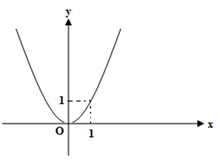 Hình nào trong các hình dưới đây là đồ thị của hàm số không liên tục tại x = 1 (ảnh 2)