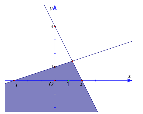 Biểu diễn miền nghiệm của hệ bất phương trình (ảnh 1)
