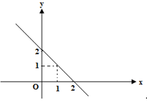 Hình nào trong các hình dưới đây là đồ thị của hàm số không liên tục tại x = 1 (ảnh 3)