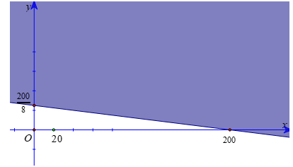 Cho bất phương trình \(x + 8y - 200 lớn hơn bằng 0\). (ảnh 1)
