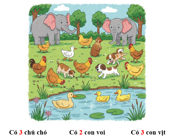Số?   Có …… chú chó             Có …… con voi               Có …… con vịt (ảnh 2)