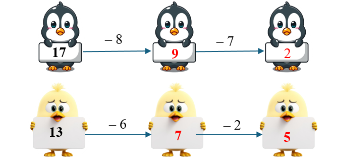 Toán lớp 2 Cánh diều Phép trừ (có nhớ) trong phạm vi 20 có đáp án Số? (ảnh 2)