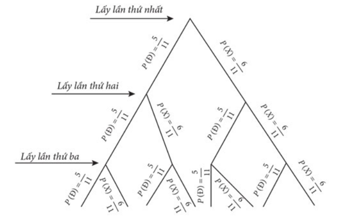 Một chiếc túi chứa 5 quả bóng màu đỏ và 6 quả bóng màu xanh có cùng kích thước và khối lượng. Lần lượt lấy ngẫu nhiên một quả bóng rồi trả lại vào túi. Tính xác suất lấy được ít nhất một quả bóng màu xanh sau 3 lượt lấy. (ảnh 1)