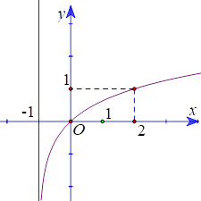 Đồ thị (hình bên) là đồ thị của hàm số nào ? (ảnh 1)