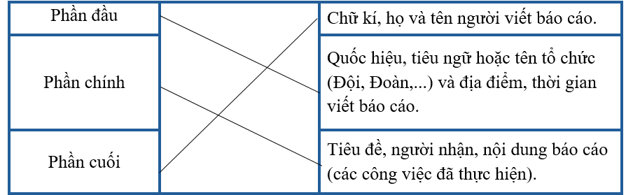 i) Nối: Phần đầu Chữ kí, họ và tên người viết báo cáo. (ảnh 2)