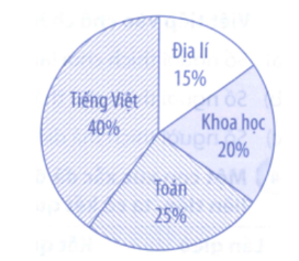 Kết quả điều tra về môn học được yêu thích nhất của 120 học sinh (ảnh 1)