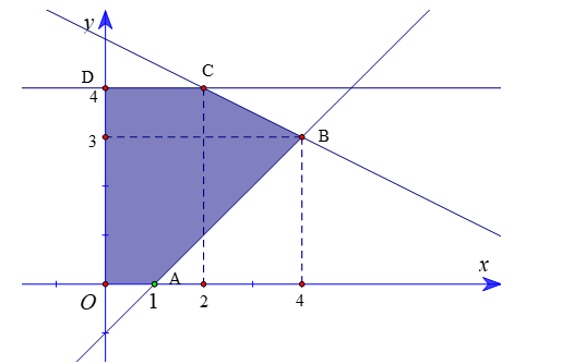 Cho hệ bất phương trình bậc nhất hai ẩn có miền nghiệm là miền ngũ giác (ảnh 1)