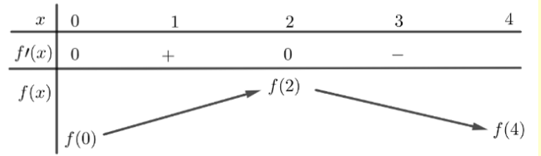 Cho hàm số y = f(x) xác định trên R và có đạo hàm f'(x) (ảnh 2)