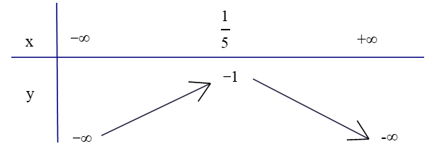Cho bảng biến thiên của hàm số \(y = a{x^2} + bx + c\). Tìm khẳng định đúng. (ảnh 1)