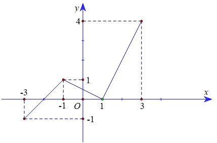 Cho hàm số y = f ( x) có tập xác định (ảnh 1)