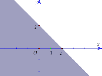 Miền nghiệm của bất phương trình x + y >= 2 (phần không tô màu) được biểu diễn bởi hình vẽ nào dưới đây? (ảnh 2)