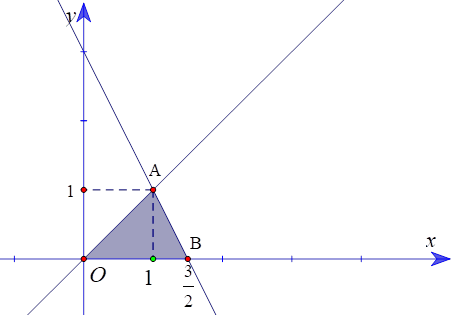 Cho hệ bất phương trình bậc nhất hai ẩn 2x + y >= 3; x - y >= 0; y >= 0. (ảnh 1)