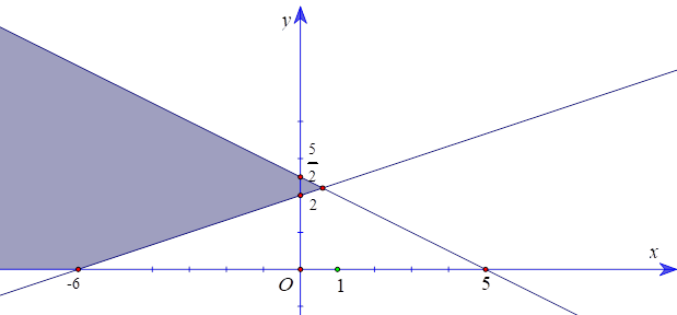 Cho hệ bất phương trình x + 2y =< 5; y >= 0; - 2x + 6y >= 12. Khi đó: (ảnh 1)