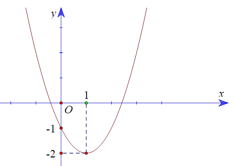 Đồ thị của hàm số nào dưới đây có hình dạng như hình vẽ (ảnh 1)