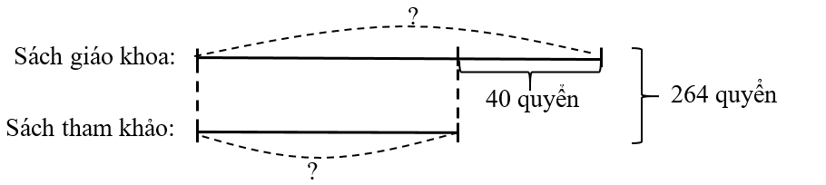 Một hiệu sách bán được 264 cuốn sách gồm cả sách giáo khoa và sách tham khảo trong một ngày. Biết (ảnh 1)