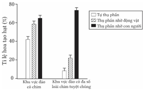 Khi một quần thể nào đó bị mất khỏi hệ sinh thái sẽ gây hậu quả không chỉ đối với các loài đó mà còn đối với các loài sinh vật khác (ảnh 1)