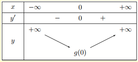 Cho hàm số f(x) có đạo hàm liên tục trên R và bảng xét dấu đạo hàm như sau (ảnh 2)