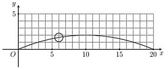 Sau khi được ném lên, độ cao \(y\) (mét) của một quả bóng so với mặt đất sau \(x\) (giây) được cho bởi hàm số \(y\left( x \right) =  - 0,02{x^2} + 0,4x.\) (ảnh 1)