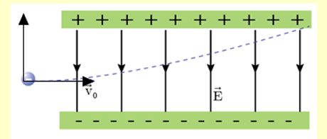 Một electron chuyển động với tốc độ ban đầu v0 = 1,6.106(m) bay vào vùng điện trường đều theo phương song song (ảnh 2)