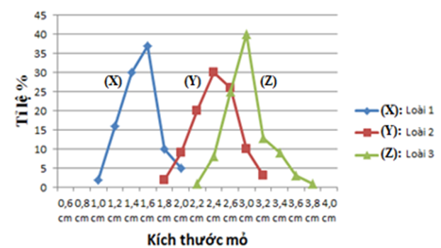 Xét 3 loài chim ăn hạt sống trong cùng 1 khu vực. Ổ sinh thái dinh dưỡng thể hiện thông qua tỉ lệ phần  (ảnh 1)