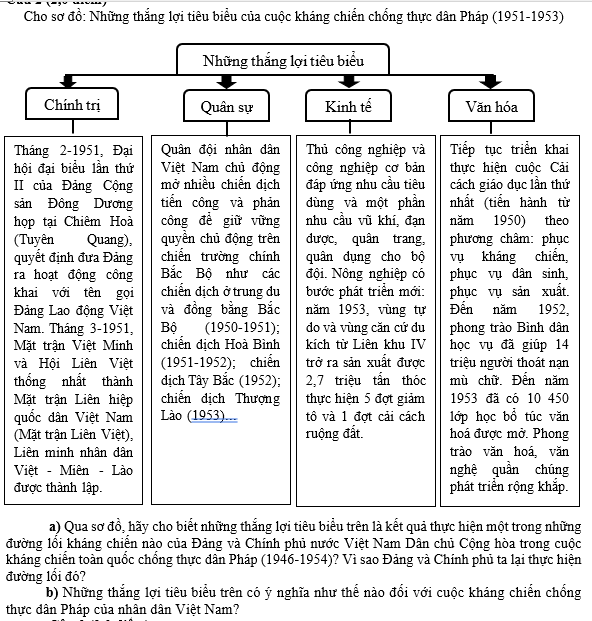 Cho sơ đồ: Những thắng lợi tiêu biểu của cuộc kháng chiến chống thực dân Pháp (1951-1953)  (ảnh 1)