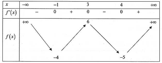 Cho hàm số y = f(x) liên tục trên R  và có bảng biến thiên như sau: (ảnh 1)