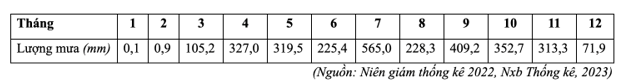 Cho bảng số liệu lượng mưa các tháng năm 2022 tại trạm quan trắc Cà Mau: (ảnh 1)