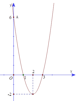 Cho đồ thị hàm số bậc hai y = f(x) có dạng như hình sau: a) Trục đối xứng của đồ thị là đường thẳng x =  - 2. (ảnh 1)
