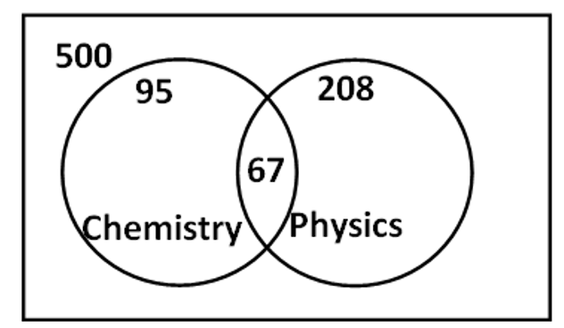 From the figure given below, determine the number of students who did not study any of the two subjects. (ảnh 1)