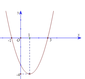 Cho parabol y = f(x) = ax^2 + bx + c (a khác 0), (P) có đồ thị như hình vẽ. (ảnh 1)