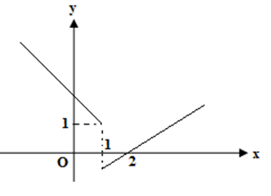 Hình nào trong các hình dưới đây là đồ thị của hàm số không liên tục tại x = 1 (ảnh 4)