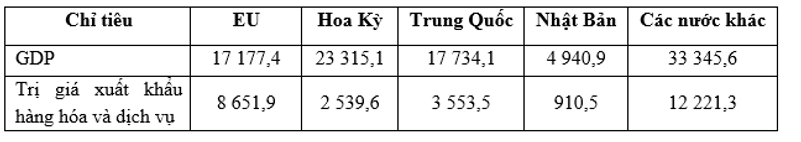 Cho bảng số liệu một số chỉ số kinh tế của các trung tâm lớn trên thế giới năm 2021, đơn vị: tỉ USD (nguồn World Bank, 2022): (ảnh 1)